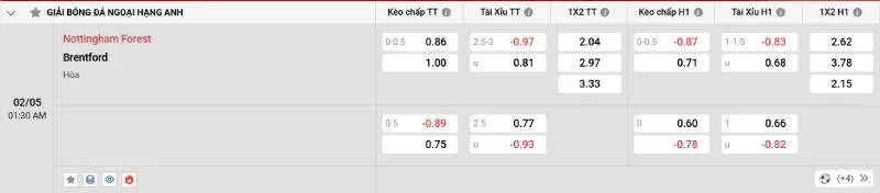 Cập nhật tỷ lệ kèo trước trận đấu Nottingham Forest vs Brentford